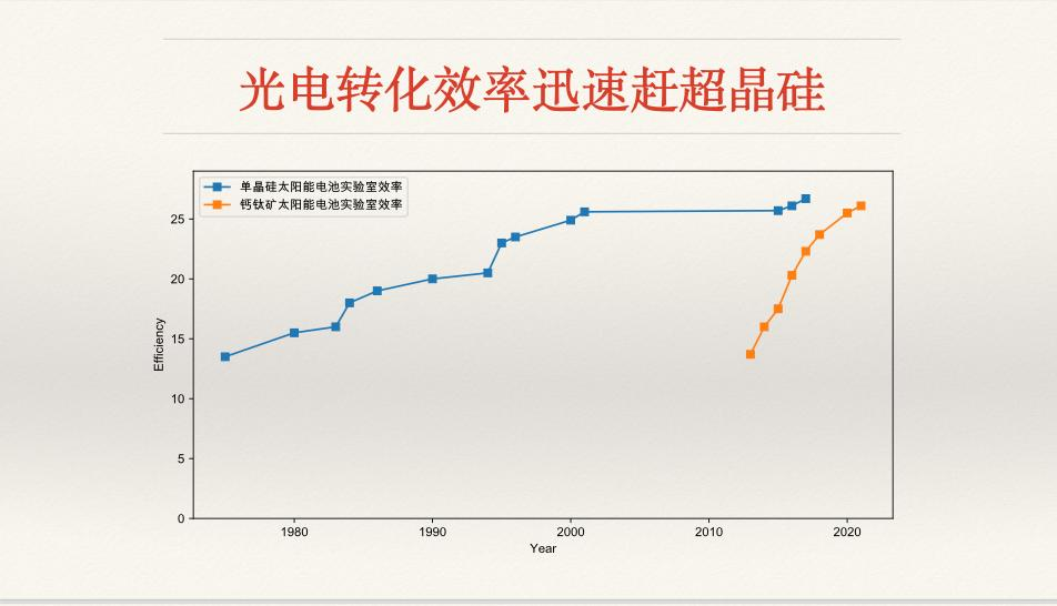 鈣鈦礦，會(huì)革晶硅電池的命嗎？