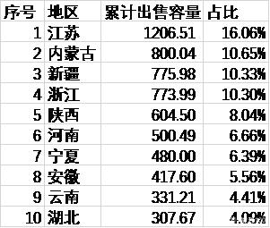 2015年-2019年9月前十大光伏電站交易來(lái)源地