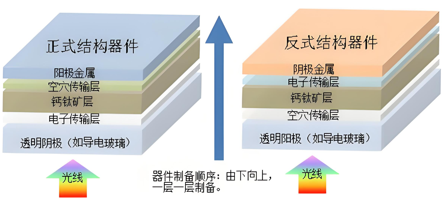 鈣鈦礦太陽(yáng)能電池的結(jié)構(gòu)分類(lèi)有哪些