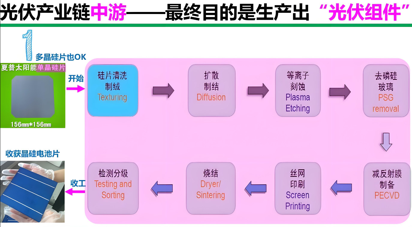 光電硅片生產(chǎn)工藝流程制絨