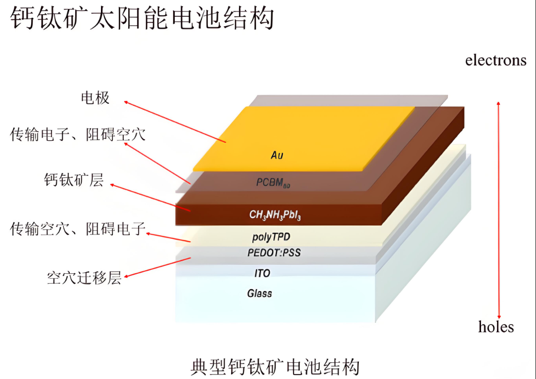 鈣鈦礦太陽(yáng)能電池器件結(jié)構(gòu)