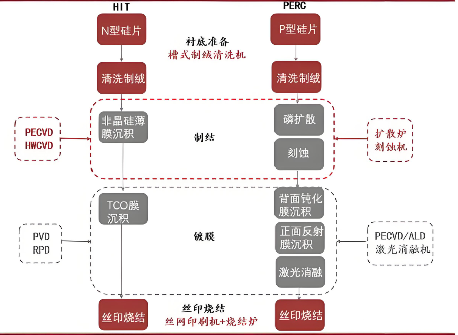 PERC與HJT區(qū)別