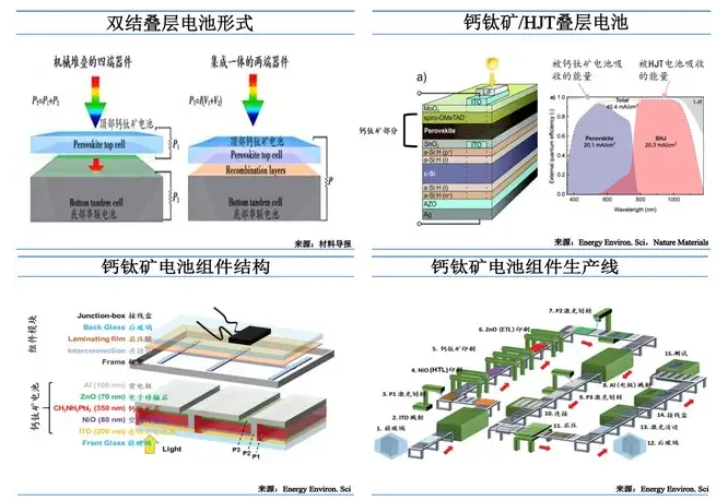 HJT組件和鈣鈦礦的弱光優(yōu)勢(shì)哪個(gè)明顯些