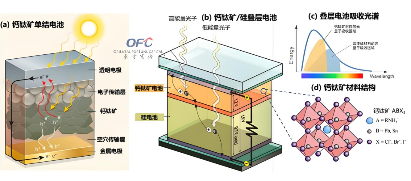 調(diào)節(jié)鈣鈦礦電池電子傳輸層的酸堿度